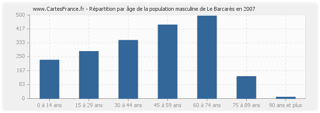 Répartition par âge de la population masculine de Le Barcarès en 2007